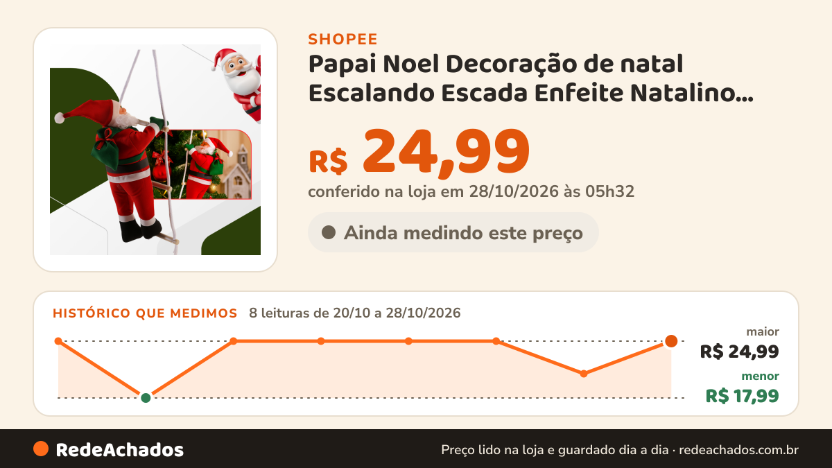 Histórico de preço de Papai Noel Decoração de natal Escalando Escada Enfeite Natalino Para Arvore de natal Casa… na Shopee: 7 leituras de 20/10/2026 a 27/10/2026, menor R$ 17,99, maior R$ 24,99; R$ 20,98 conferido em 27/10/2026 às 04h43