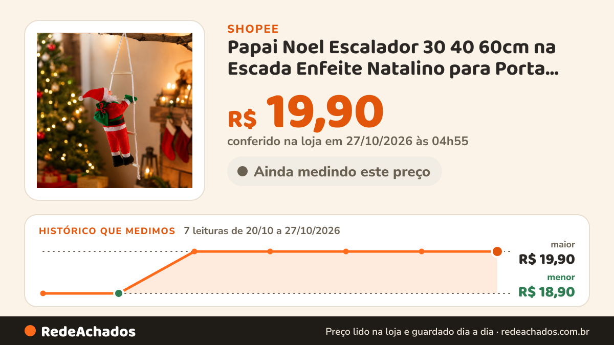 Histórico de preço de Papai Noel Escalador 30 40 60cm na Escada Enfeite Natalino para Porta Janela Parede… na Shopee: 7 leituras de 20/10/2026 a 27/10/2026, menor R$ 18,90, maior R$ 19,90; R$ 19,90 conferido em 27/10/2026 às 04h55