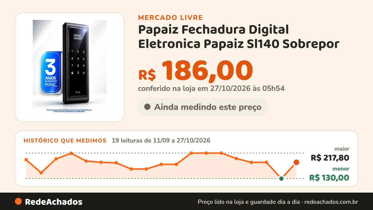 Histórico de preço de Papaiz Fechadura Digital Eletronica Papaiz Sl140 Sobrepor | Senha Fec no Mercado Livre: 19 leituras de 11/09/2026 a 27/10/2026, menor R$ 130,00, maior R$ 217,80; R$ 186,00 conferido em 27/10/2026 às 05h54
