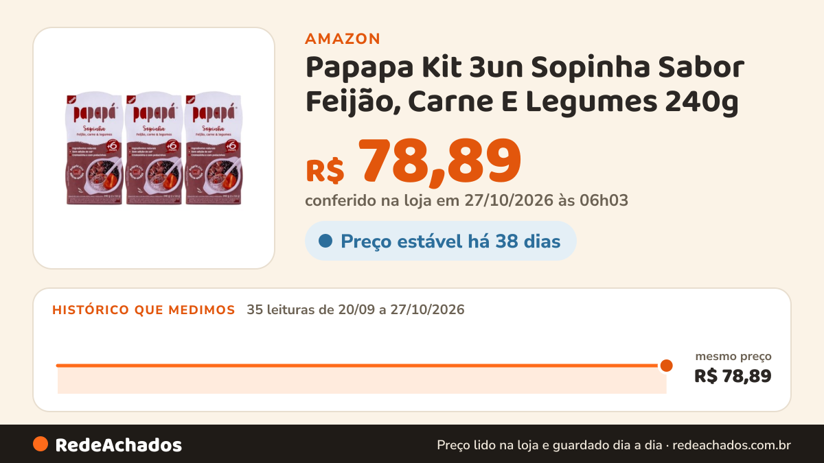 Histórico de preço de Papapa Kit 3un Sopinha Sabor Feijão, Carne E Legumes 240g na Amazon: 34 leituras de 20/09/2026 a 25/10/2026, mesmo preço, R$ 78,89, em todas