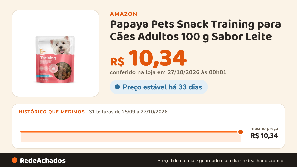 Histórico de preço de Papaya Pets Snack Training para Cães Adultos 100 g Sabor Leite na Amazon: 31 leituras de 25/09/2026 a 27/10/2026, mesmo preço, R$ 10,34, em todas; R$ 10,34 conferido em 27/10/2026 às 00h01