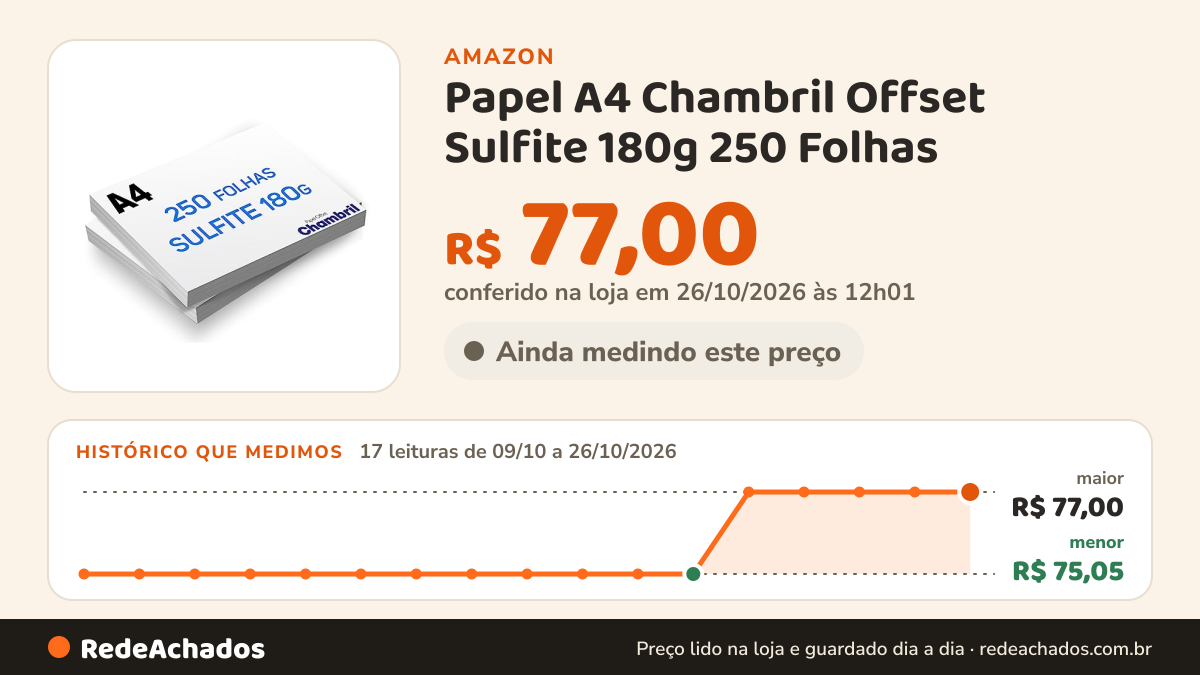 Histórico de preço de Papel A4 Chambril Offset Sulfite 180g 250 Folhas na Amazon: 16 leituras de 09/10/2026 a 25/10/2026, menor R$ 75,05, maior R$ 77,00; R$ 77,00 conferido em 25/10/2026 às 05h58