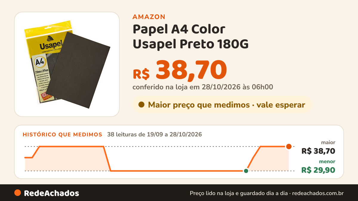 Histórico de preço de Papel A4 Color Usapel Preto 180G - Pacote Com 50 Folhas, Filiperson, 25004, Multicolor na Amazon: 37 leituras de 19/09/2026 a 27/10/2026, menor R$ 29,90, maior R$ 38,70; R$ 38,70 conferido em 27/10/2026 às 00h01