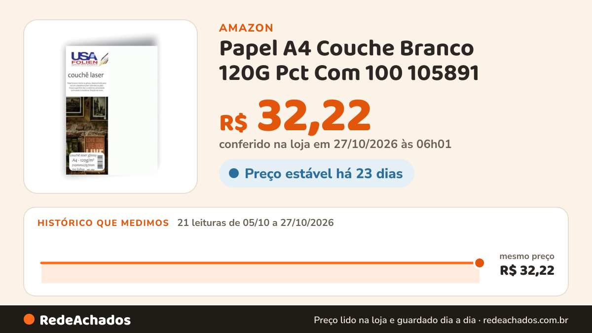 Histórico de preço de Papel A4 Couche Branco 120G Pct Com 100 105891 na Amazon: 21 leituras de 05/10/2026 a 27/10/2026, mesmo preço, R$ 32,22, em todas; R$ 32,22 conferido em 27/10/2026 às 06h01
