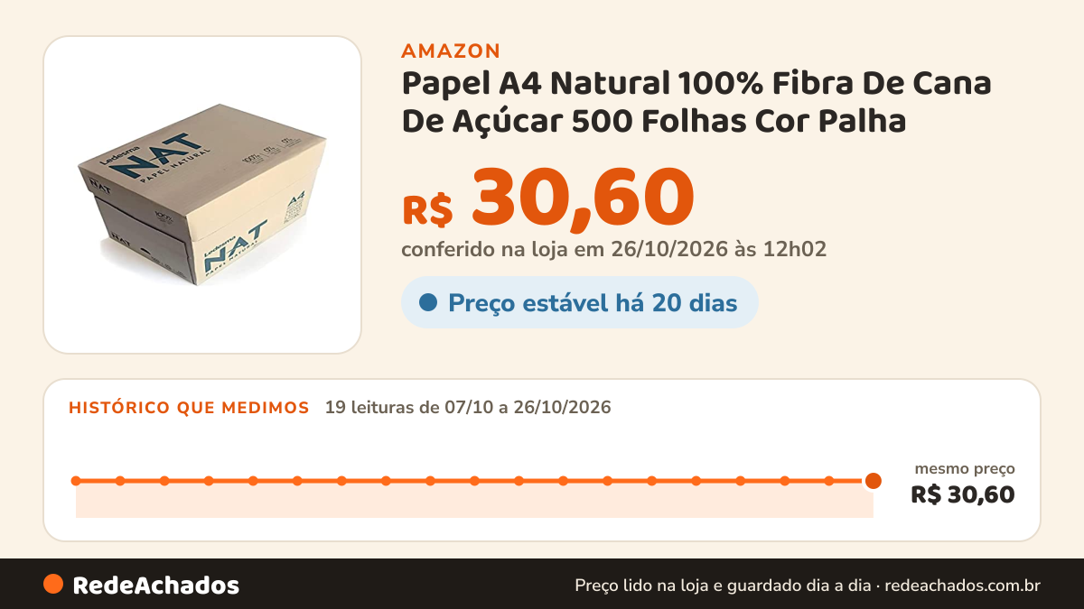 Histórico de preço de Papel A4 Natural 100% Fibra De Cana De Açúcar 500 Folhas Cor Palha (A4) na Amazon: 18 leituras de 07/10/2026 a 25/10/2026, mesmo preço, R$ 30,60, em todas; R$ 30,60 conferido em 25/10/2026 às 05h59