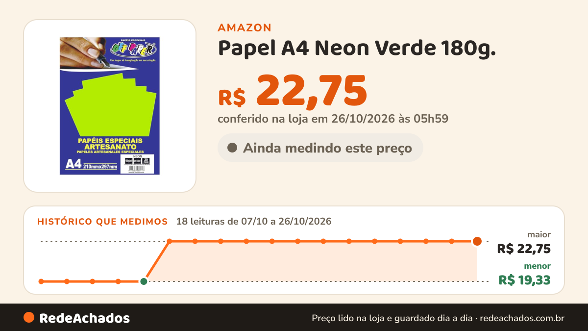 Histórico de preço de Papel A4 Neon Verde 180g. - Caixa com 20 Unidade(s) Off Paper, Multicor na Amazon: 18 leituras de 07/10/2026 a 26/10/2026, menor R$ 19,33, maior R$ 22,75; R$ 22,75 conferido em 26/10/2026 às 05h59