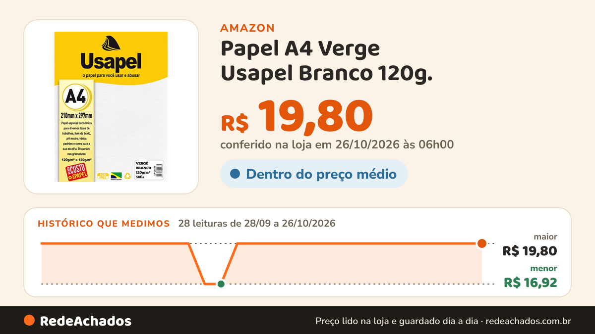 Histórico de preço de Papel A4 Verge Usapel Branco 120g. - Caixa com 50, Filiperson, 25026, Branca na Amazon: 28 leituras de 28/09/2026 a 26/10/2026, menor R$ 16,92, maior R$ 19,80; R$ 19,80 conferido em 26/10/2026 às 06h00