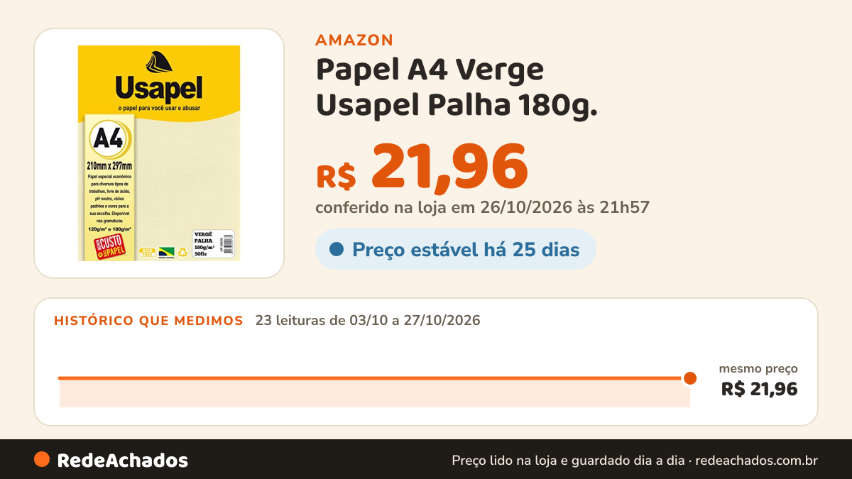 Histórico de preço de Papel A4 Verge Usapel Palha 180g. - Caixa com 50, Filiperson, 25030, Bege na Amazon: 23 leituras de 03/10/2026 a 27/10/2026, mesmo preço, R$ 21,96, em todas; R$ 21,96 conferido em 26/10/2026 às 21h57