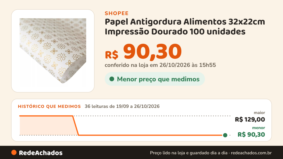 Histórico de preço de Papel Antigordura Alimentos 32x22cm Impressão Dourado 100 unidades na Shopee: 36 leituras de 19/09/2026 a 26/10/2026, menor R$ 90,30, maior R$ 129,00; R$ 90,30 conferido em 26/10/2026 às 15h55