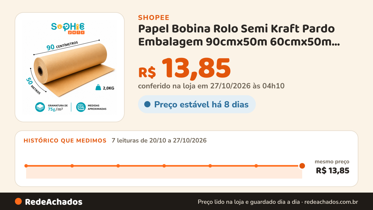 Histórico de preço de Papel Bobina Rolo Semi Kraft Pardo Embalagem 90cmx50m 60cmx50m 45cmx50m 30cmx50m 15cmx50m na Shopee: 7 leituras de 20/10/2026 a 27/10/2026, mesmo preço, R$ 13,85, em todas; R$ 13,85 conferido em 27/10/2026 às 04h10