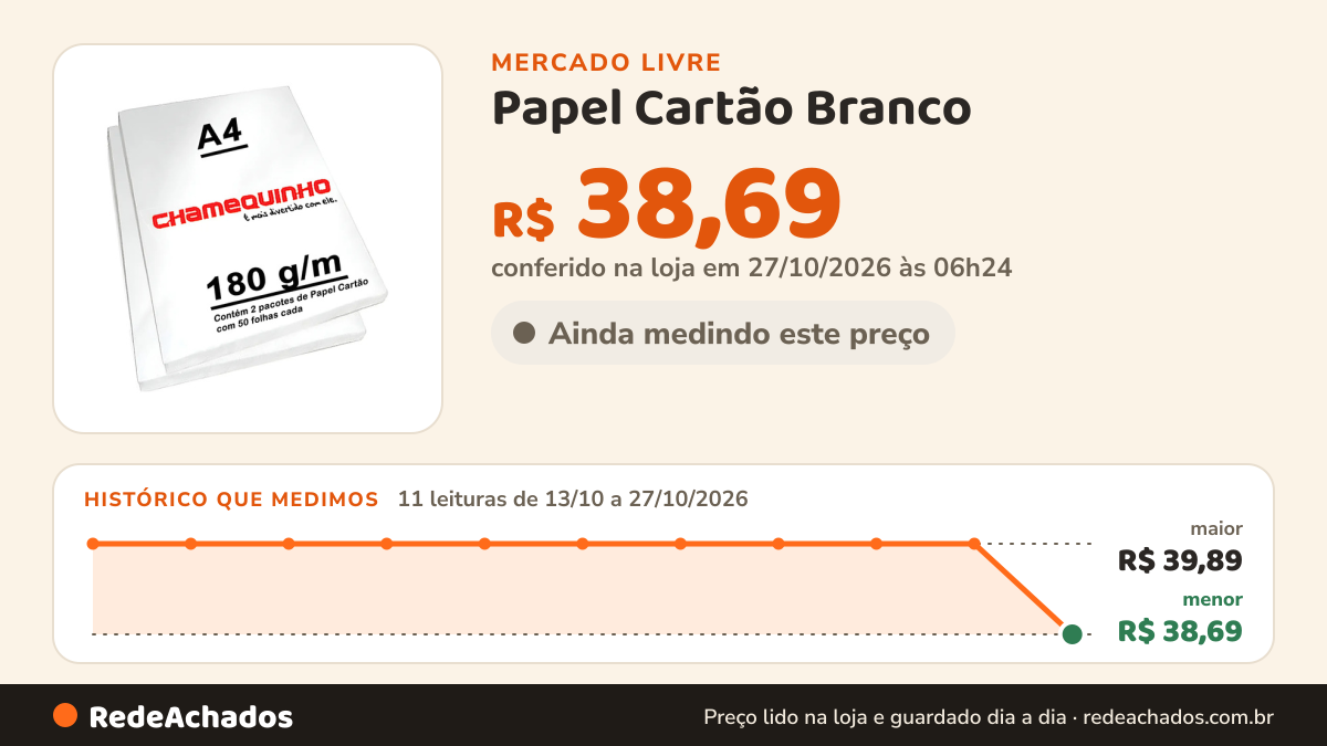 Histórico de preço de Papel Cartão Branco - Grosso 180g - Tamanho A4 - 100 Folhas Branco no Mercado Livre: 11 leituras de 13/10/2026 a 27/10/2026, menor R$ 38,69, maior R$ 39,89; R$ 38,69 conferido em 27/10/2026 às 06h24
