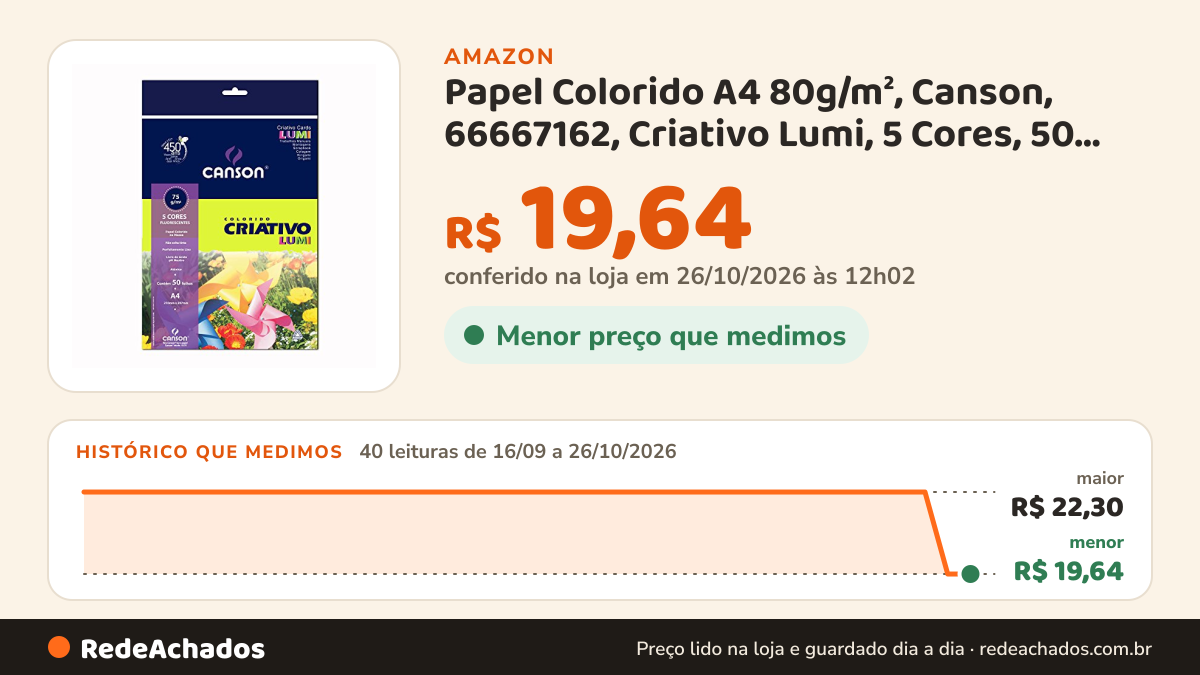 Histórico de preço de Papel Colorido A4 80g/m², Canson, 66667162, Criativo Lumi, 5 Cores, 50 Folhas na Amazon: 40 leituras de 16/09/2026 a 26/10/2026, menor R$ 19,64, maior R$ 22,30; R$ 19,64 conferido em 26/10/2026 às 12h02