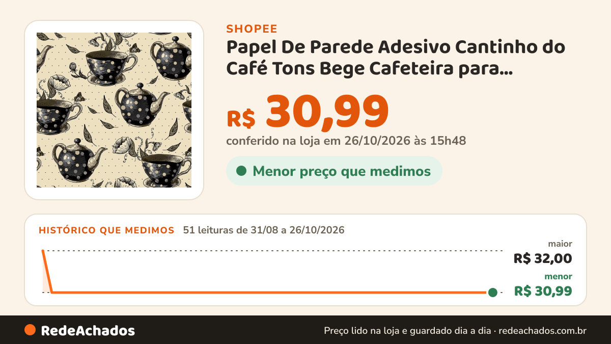 Histórico de preço de Papel De Parede Adesivo Cantinho do Café Tons Bege Cafeteira para Cozinha Adesivo Lavável na Shopee: 51 leituras de 31/08/2026 a 26/10/2026, menor R$ 30,99, maior R$ 32,00; R$ 30,99 conferido em 26/10/2026 às 15h48