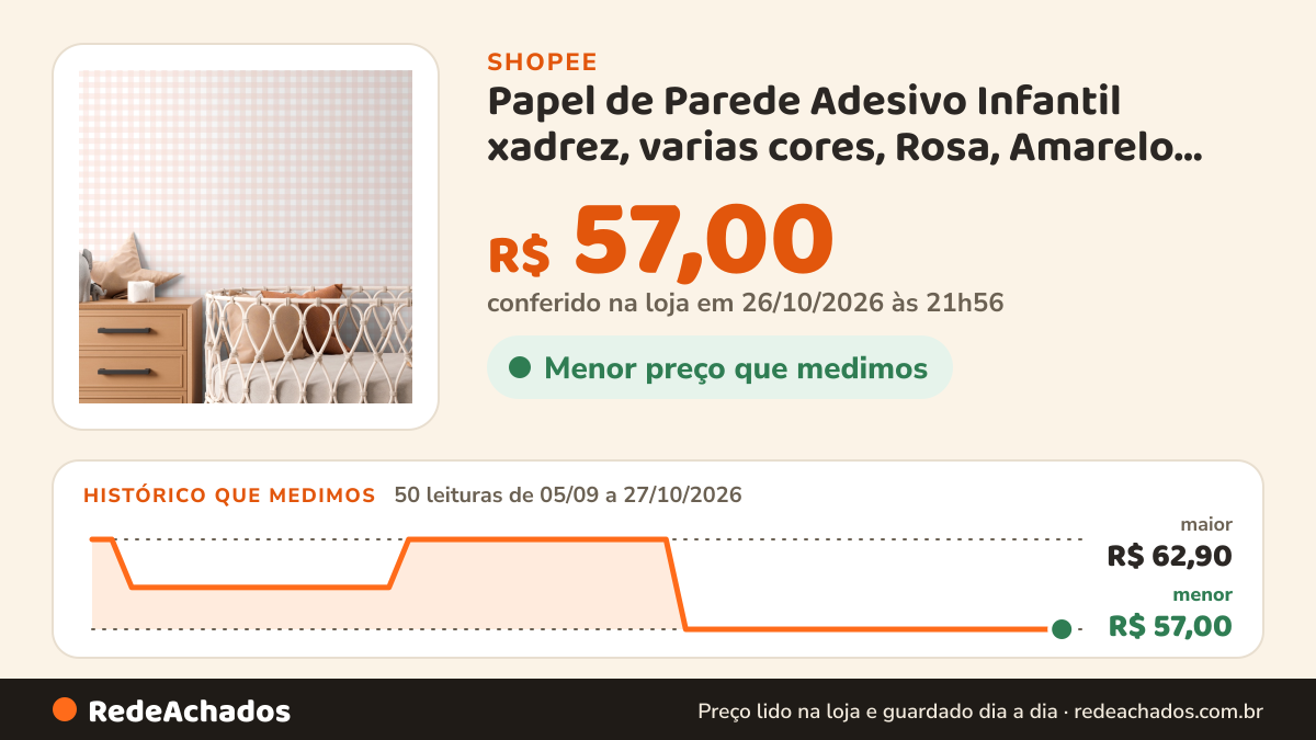 Histórico de preço de Papel de Parede Adesivo Infantil xadrez, varias cores, Rosa, Amarelo, Azul, Roxo e Verde na Shopee: 50 leituras de 05/09/2026 a 27/10/2026, menor R$ 57,00, maior R$ 62,90; R$ 57,00 conferido em 26/10/2026 às 21h56