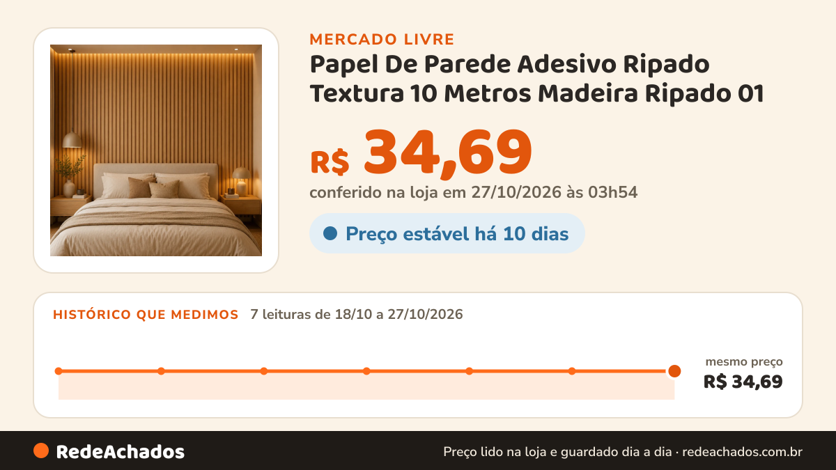 Histórico de preço de Papel De Parede Adesivo Ripado Textura 10 Metros Madeira Ripado 01 no Mercado Livre: 7 leituras de 18/10/2026 a 27/10/2026, mesmo preço, R$ 34,69, em todas; R$ 34,69 conferido em 27/10/2026 às 03h54