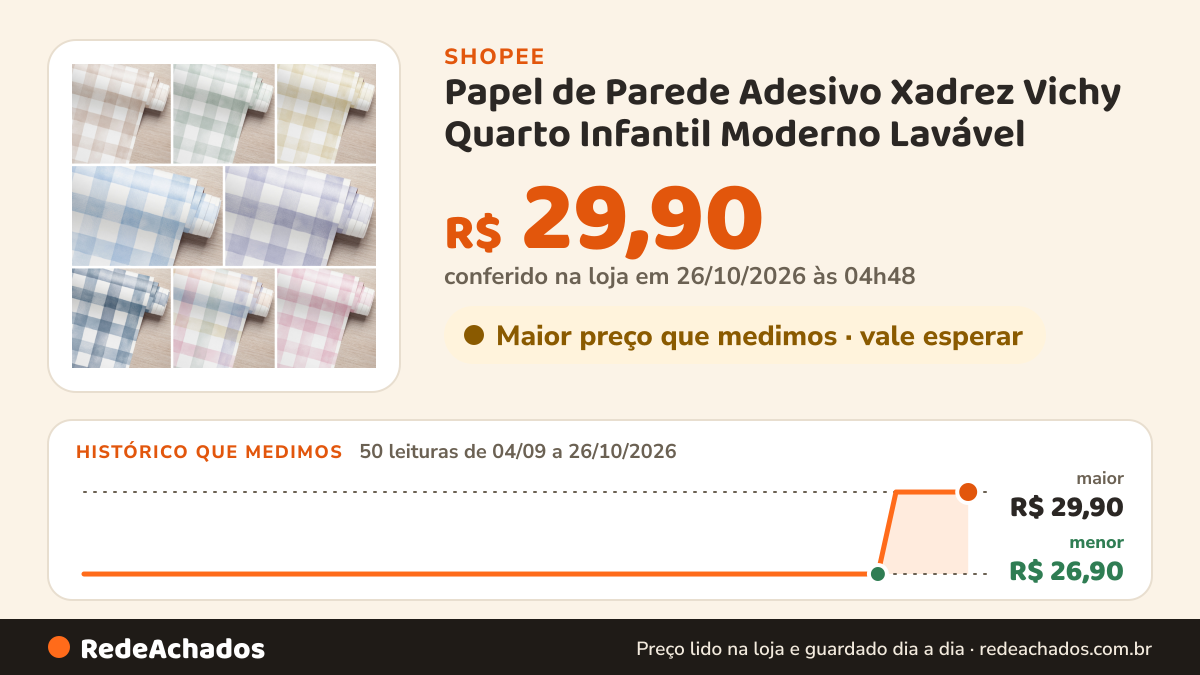 Histórico de preço de Papel de Parede Adesivo Xadrez Vichy Quarto Infantil Moderno Lavável na Shopee: 50 leituras de 04/09/2026 a 26/10/2026, menor R$ 26,90, maior R$ 29,90; R$ 29,90 conferido em 26/10/2026 às 04h48