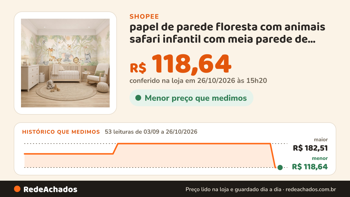 Histórico de preço de papel de parede floresta com animais safari infantil com meia parede de ripado marrom na Shopee: 53 leituras de 03/09/2026 a 26/10/2026, menor R$ 118,64, maior R$ 182,51; R$ 118,64 conferido em 26/10/2026 às 15h20