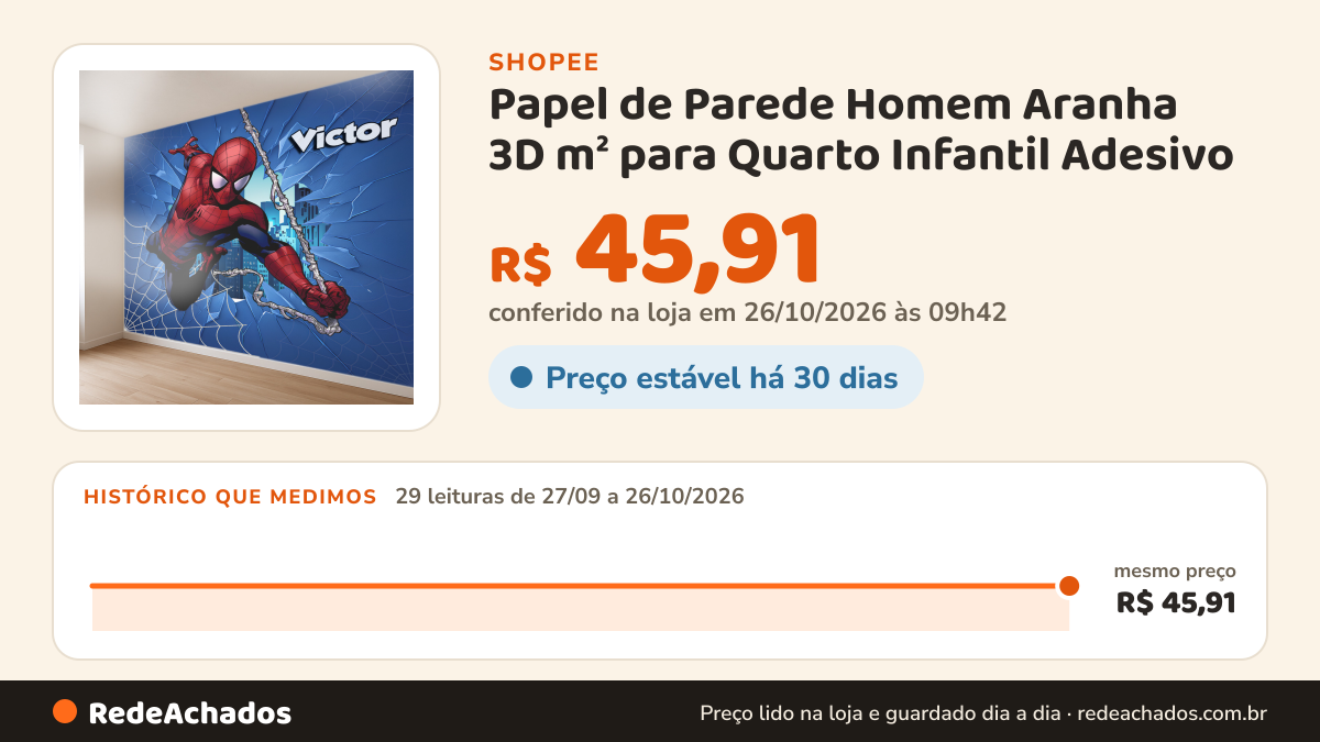 Histórico de preço de Papel de Parede Homem Aranha 3D m² para Quarto Infantil Adesivo na Shopee: 29 leituras de 27/09/2026 a 26/10/2026, mesmo preço, R$ 45,91, em todas; R$ 45,91 conferido em 26/10/2026 às 09h42