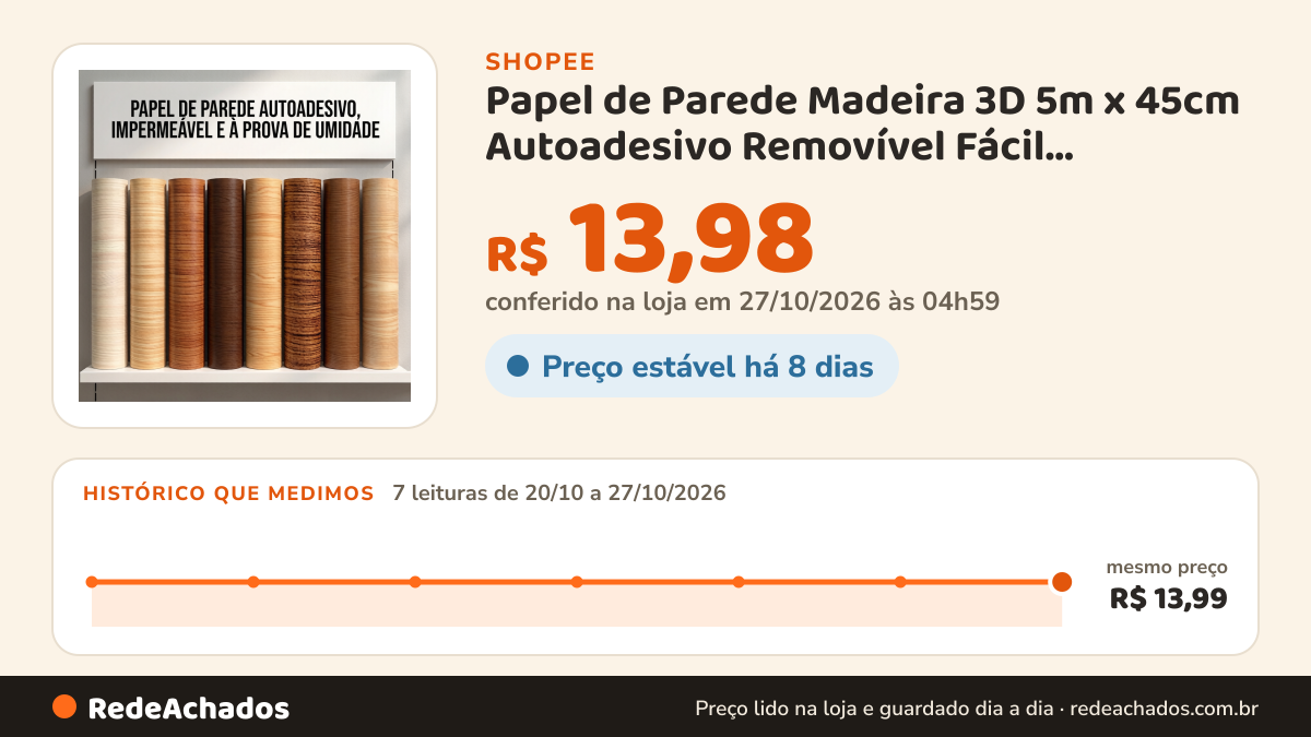 Histórico de preço de Papel de Parede Madeira 3D 5m x 45cm Autoadesivo Removível Fácil Aplicação Lavável Para… na Shopee: 7 leituras de 20/10/2026 a 27/10/2026, mesmo preço, R$ 13,99, em todas; R$ 13,98 conferido em 27/10/2026 às 04h59