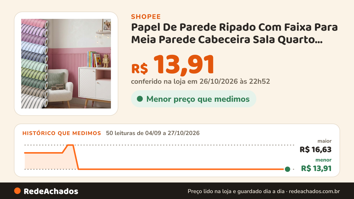 Histórico de preço de Papel De Parede Ripado Com Faixa Para Meia Parede Cabeceira Sala Quarto Infantil Menina… na Shopee: 50 leituras de 04/09/2026 a 27/10/2026, menor R$ 13,91, maior R$ 16,63; R$ 13,91 conferido em 26/10/2026 às 22h52