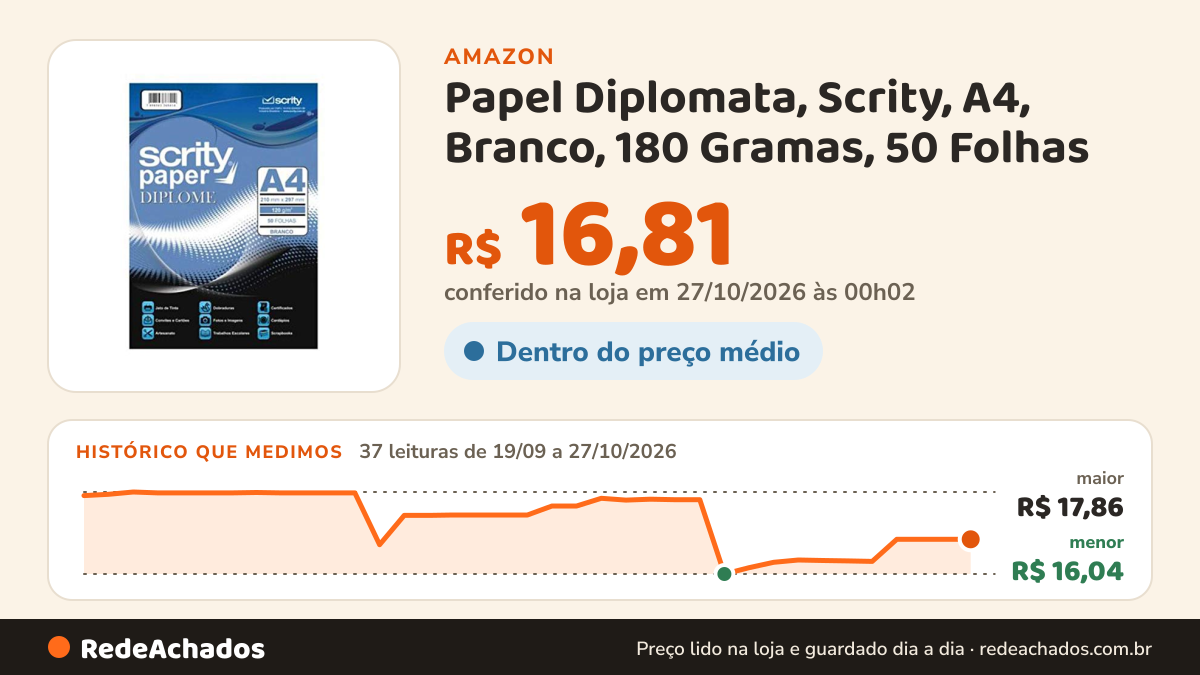 Histórico de preço de Papel Diplomata, Scrity, A4, Branco, 180 Gramas, 50 Folhas na Amazon: 37 leituras de 19/09/2026 a 27/10/2026, menor R$ 16,04, maior R$ 17,86; R$ 16,81 conferido em 27/10/2026 às 00h02