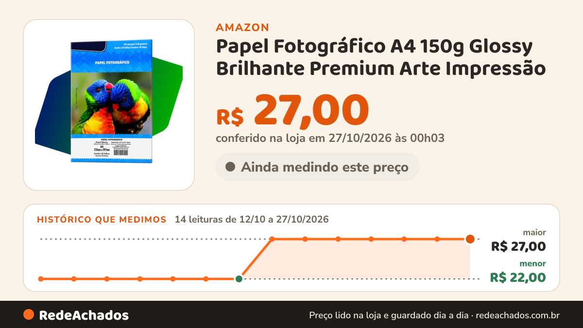 Histórico de preço de Papel Fotográfico A4 150g Glossy Brilhante Premium Arte Impressão na Amazon: 14 leituras de 12/10/2026 a 27/10/2026, menor R$ 22,00, maior R$ 27,00; R$ 27,00 conferido em 27/10/2026 às 00h03