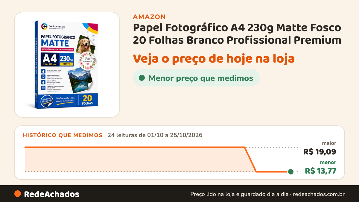 Histórico de preço de Papel Fotográfico A4 230g Matte Fosco 20 Folhas Branco Profissional Premium na Amazon: 24 leituras de 01/10/2026 a 25/10/2026, menor R$ 13,77, maior R$ 19,09