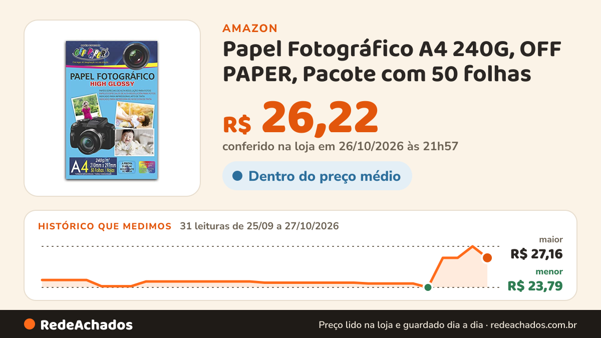 Histórico de preço de Papel Fotográfico A4 240G, OFF PAPER, Pacote com 50 folhas na Amazon: 31 leituras de 25/09/2026 a 27/10/2026, menor R$ 23,79, maior R$ 27,16; R$ 26,22 conferido em 26/10/2026 às 21h57