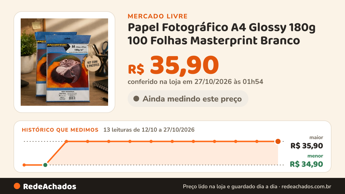 Histórico de preço de Papel Fotográfico A4 Glossy 180g 100 Folhas Masterprint Branco no Mercado Livre: 13 leituras de 12/10/2026 a 27/10/2026, menor R$ 34,90, maior R$ 35,90; R$ 35,90 conferido em 27/10/2026 às 01h54