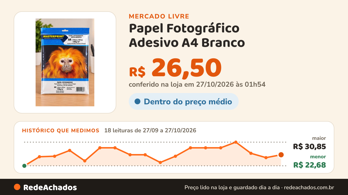 Histórico de preço de Papel Fotográfico Adesivo A4 Branco - Glossy Masterprint 130g com 50 Folhas no Mercado Livre: 18 leituras de 27/09/2026 a 27/10/2026, menor R$ 22,68, maior R$ 30,85; R$ 26,50 conferido em 27/10/2026 às 01h54