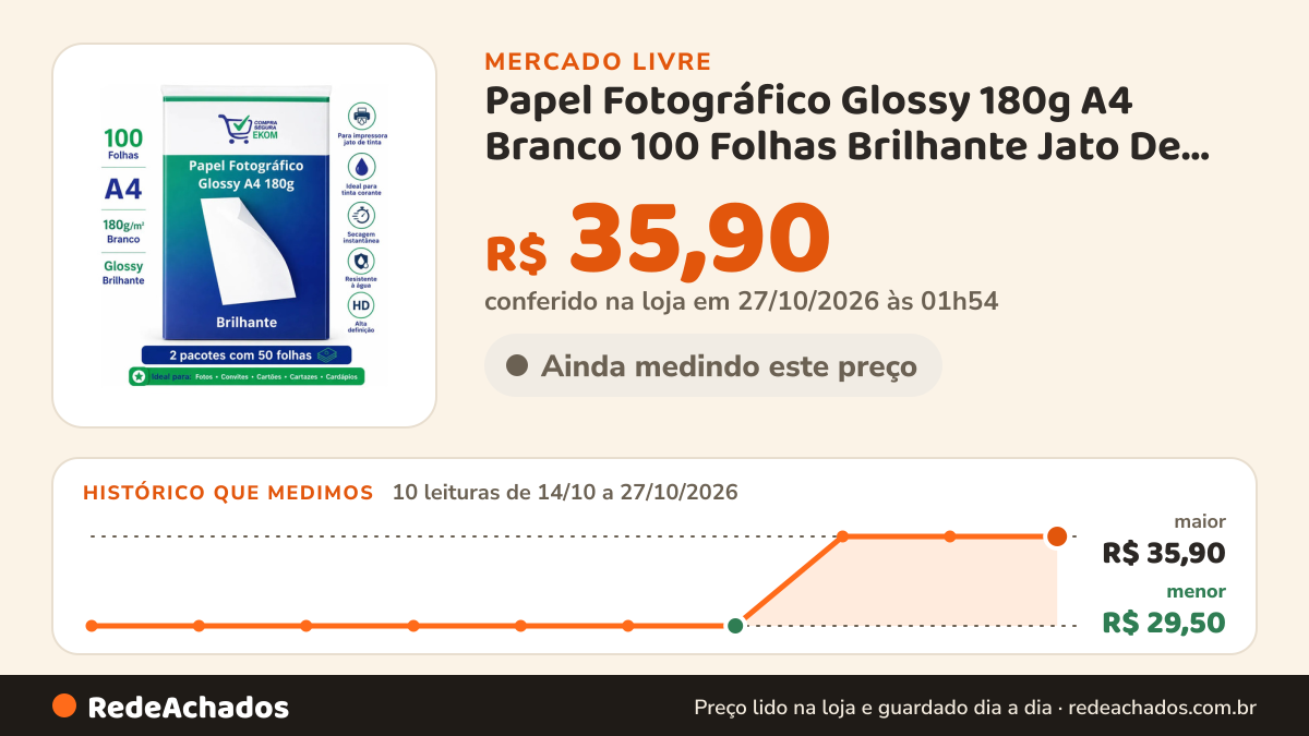 Histórico de preço de Papel Fotográfico Glossy 180g A4 Branco 100 Folhas Brilhante Jato De Tinta Fotos Convites no Mercado Livre: 10 leituras de 14/10/2026 a 27/10/2026, menor R$ 29,50, maior R$ 35,90; R$ 35,90 conferido em 27/10/2026 às 01h54