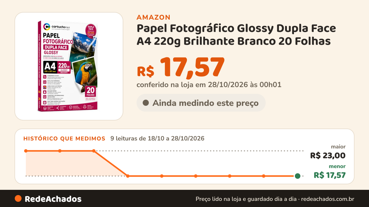 Histórico de preço de Papel Fotográfico Glossy Dupla Face A4 220g Brilhante Branco 20 Folhas na Amazon: 8 leituras de 18/10/2026 a 27/10/2026, menor R$ 17,57, maior R$ 23,00; R$ 17,57 conferido em 26/10/2026 às 21h57