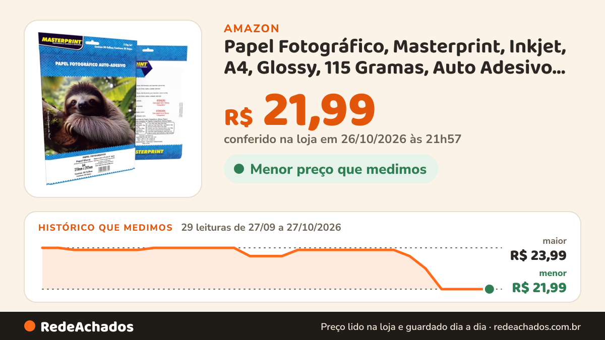 Histórico de preço de Papel Fotográfico, Masterprint, Inkjet, A4, Glossy, 115 Gramas, Auto Adesivo, Pacote com… na Amazon: 29 leituras de 27/09/2026 a 27/10/2026, menor R$ 21,99, maior R$ 23,99; R$ 21,99 conferido em 26/10/2026 às 21h57