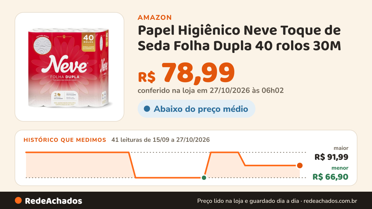 Histórico de preço de Papel Higiênico Neve Toque de Seda Folha Dupla 40 rolos 30M na Amazon: 41 leituras de 15/09/2026 a 27/10/2026, menor R$ 66,90, maior R$ 91,99; R$ 78,99 conferido em 27/10/2026 às 06h02