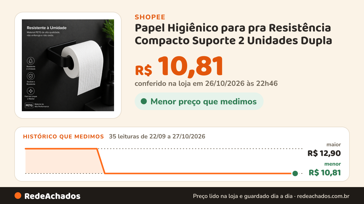 Histórico de preço de Papel Higiênico para pra Resistência Compacto Suporte 2 Unidades Dupla - Porta Parede… na Shopee: 35 leituras de 22/09/2026 a 27/10/2026, menor R$ 10,81, maior R$ 12,90; R$ 10,81 conferido em 26/10/2026 às 22h46