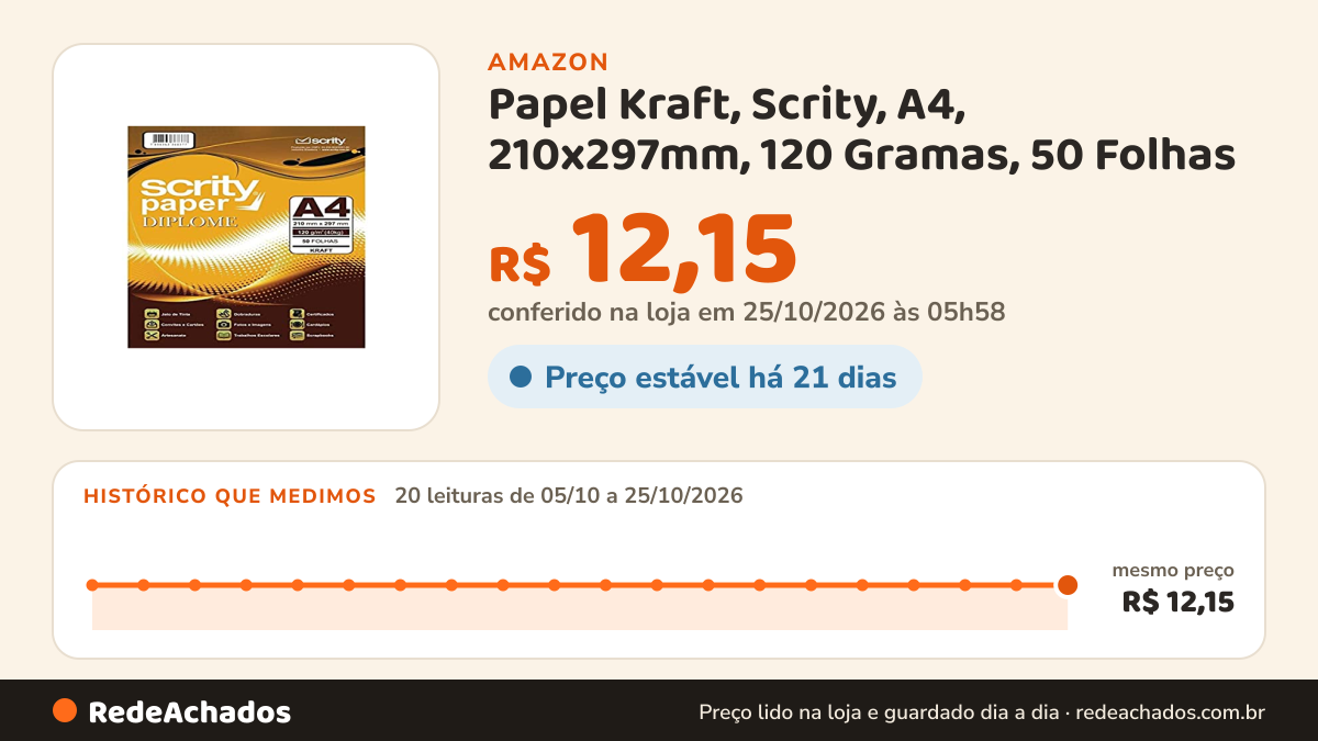 Histórico de preço de Papel Kraft, Scrity, A4, 210x297mm, 120 Gramas, 50 Folhas na Amazon: 20 leituras de 05/10/2026 a 25/10/2026, mesmo preço, R$ 12,15, em todas; R$ 12,15 conferido em 25/10/2026 às 05h58