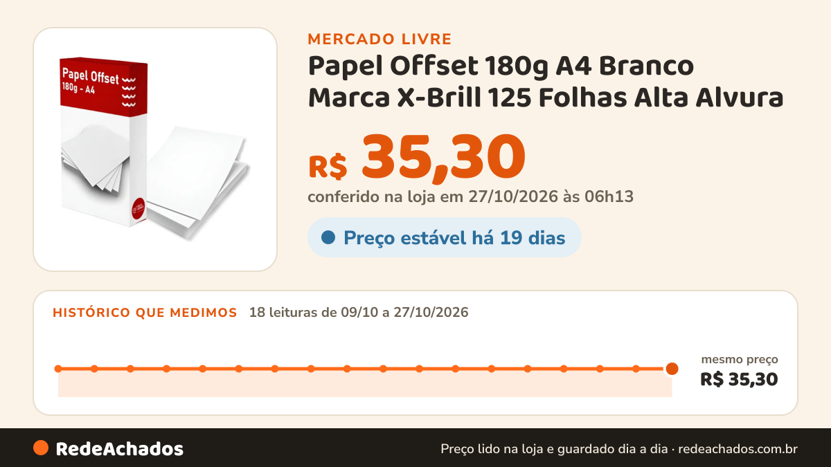 Histórico de preço de Papel Offset 180g A4 Branco Marca X-Brill 125 Folhas Alta Alvura no Mercado Livre: 18 leituras de 09/10/2026 a 27/10/2026, mesmo preço, R$ 35,30, em todas; R$ 35,30 conferido em 27/10/2026 às 06h13