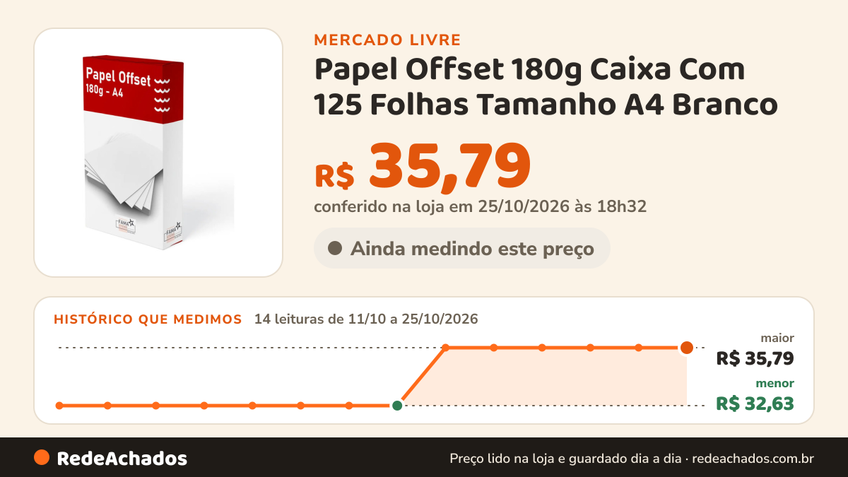 Histórico de preço de Papel Offset 180g Caixa Com 125 Folhas Tamanho A4 Branco no Mercado Livre: 14 leituras de 11/10/2026 a 25/10/2026, menor R$ 32,63, maior R$ 35,79; R$ 35,79 conferido em 25/10/2026 às 18h32