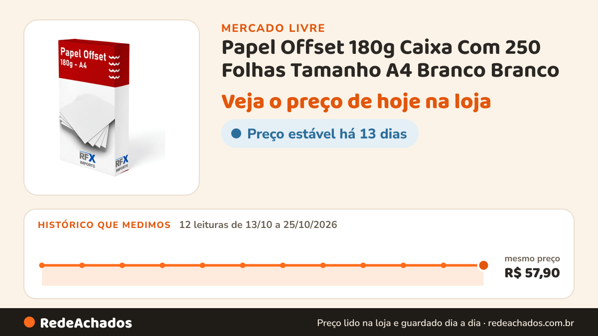 Histórico de preço de Papel Offset 180g Caixa Com 250 Folhas Tamanho A4 Branco Branco no Mercado Livre: 12 leituras de 13/10/2026 a 25/10/2026, mesmo preço, R$ 57,90, em todas
