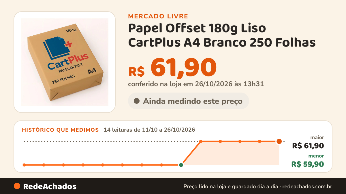 Histórico de preço de Papel Offset 180g Liso CartPlus A4 Branco 250 Folhas no Mercado Livre: 14 leituras de 11/10/2026 a 26/10/2026, menor R$ 59,90, maior R$ 61,90; R$ 61,90 conferido em 26/10/2026 às 13h31