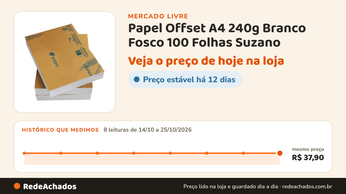 Histórico de preço de Papel Offset A4 240g Branco Fosco 100 Folhas Suzano no Mercado Livre: 8 leituras de 14/10/2026 a 25/10/2026, mesmo preço, R$ 37,90, em todas