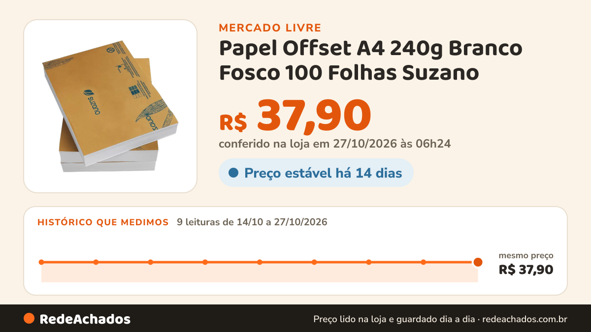 Histórico de preço de Papel Offset A4 240g Branco Fosco 100 Folhas Suzano no Mercado Livre: 8 leituras de 14/10/2026 a 26/10/2026, mesmo preço, R$ 37,90, em todas; R$ 37,90 conferido em 26/10/2026 às 13h31