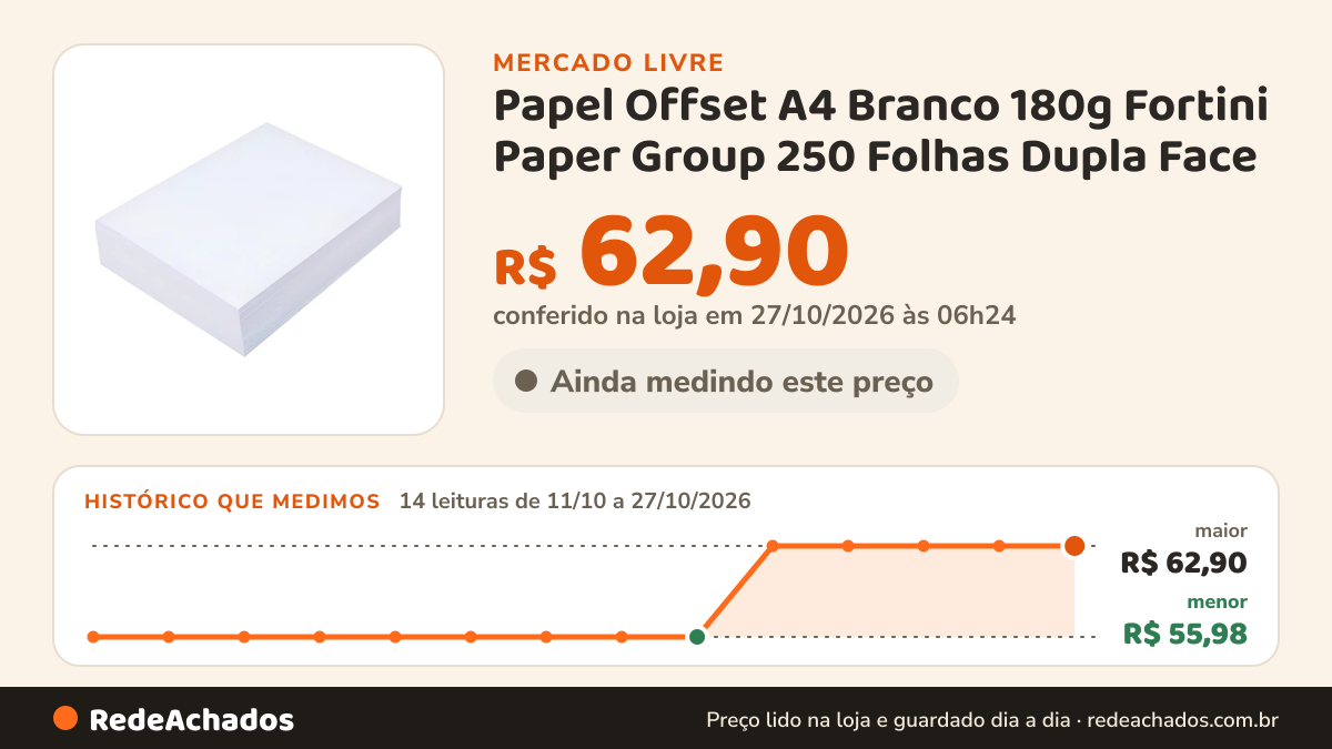 Histórico de preço de Papel Offset A4 Branco 180g Fortini Paper Group 250 Folhas Dupla Face no Mercado Livre: 14 leituras de 11/10/2026 a 27/10/2026, menor R$ 55,98, maior R$ 62,90; R$ 62,90 conferido em 27/10/2026 às 06h24
