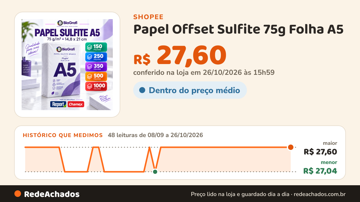 Histórico de preço de Papel Offset Sulfite 75g Folha A5 (21x14,85 cm) Impressão a Jato de Tinta e a Laser Miolo… na Shopee: 48 leituras de 08/09/2026 a 26/10/2026, menor R$ 27,04, maior R$ 27,60; R$ 27,60 conferido em 26/10/2026 às 15h59