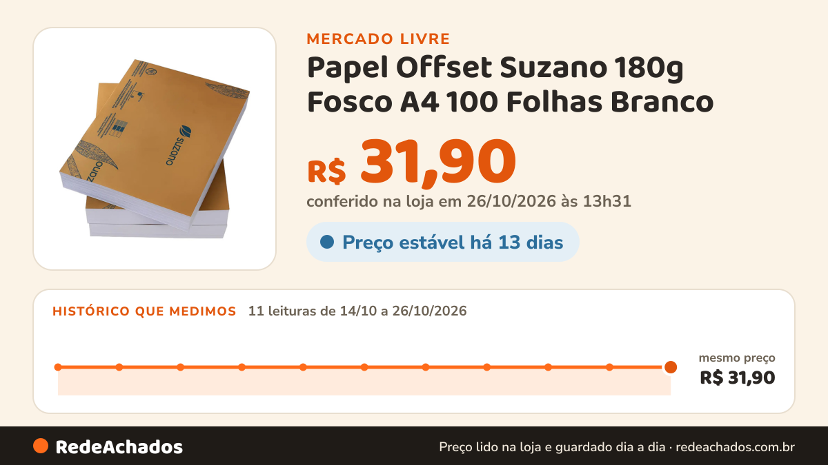 Histórico de preço de Papel Offset Suzano 180g Fosco A4 100 Folhas Branco no Mercado Livre: 11 leituras de 14/10/2026 a 26/10/2026, mesmo preço, R$ 31,90, em todas; R$ 31,90 conferido em 26/10/2026 às 13h31