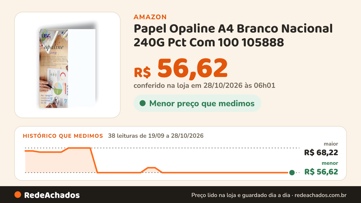 Histórico de preço de Papel Opaline A4 Branco Nacional 240G Pct Com 100 105888 na Amazon: 37 leituras de 19/09/2026 a 27/10/2026, menor R$ 56,62, maior R$ 68,22; R$ 56,62 conferido em 27/10/2026 às 00h02