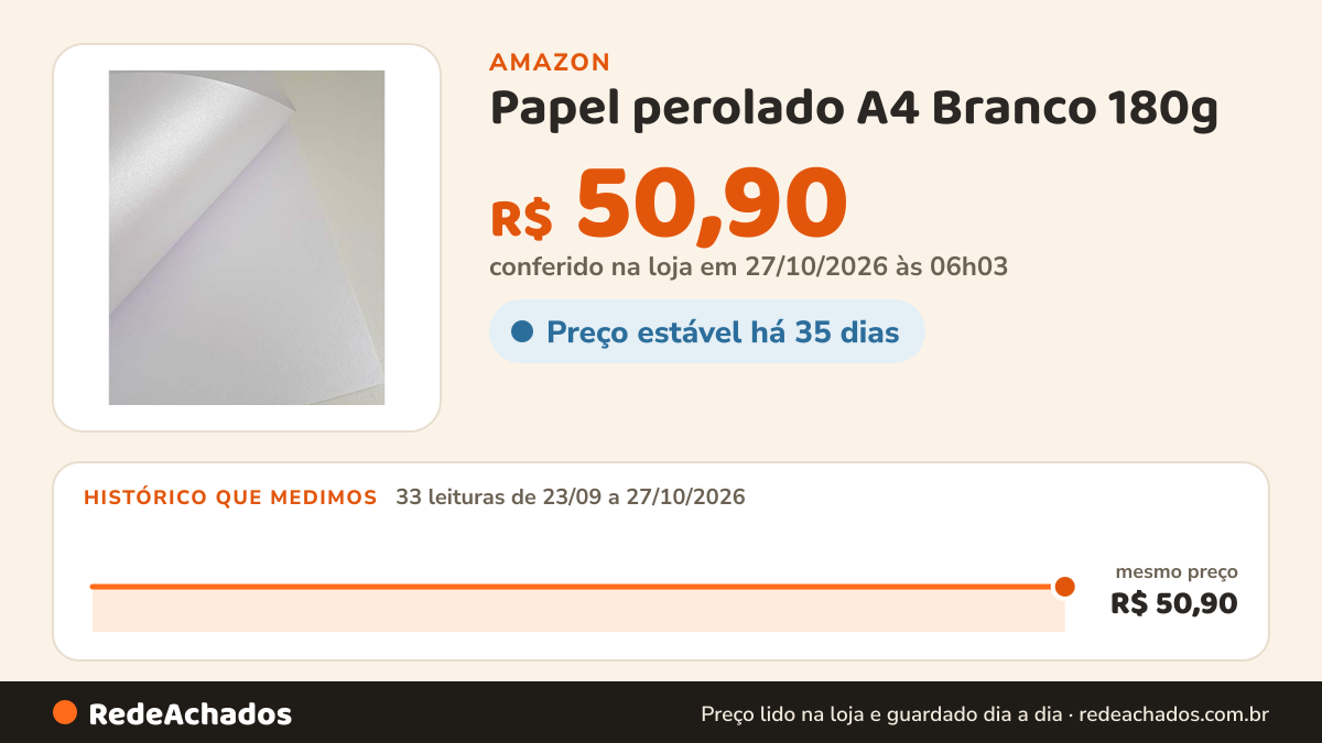Histórico de preço de Papel perolado A4 Branco 180g - 50 folhas METALLIK na Amazon: 33 leituras de 23/09/2026 a 27/10/2026, mesmo preço, R$ 50,90, em todas; R$ 50,90 conferido em 27/10/2026 às 06h03
