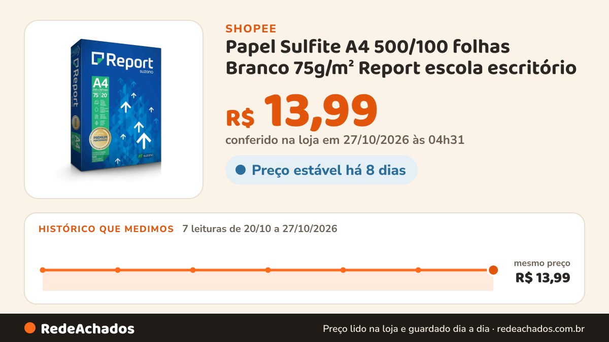 Histórico de preço de Papel Sulfite A4 500/100 folhas Branco 75g/m² Report escola escritório na Shopee: 7 leituras de 20/10/2026 a 27/10/2026, mesmo preço, R$ 13,99, em todas; R$ 13,99 conferido em 27/10/2026 às 04h31