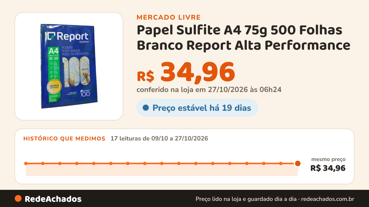 Histórico de preço de Papel Sulfite A4 75g 500 Folhas Branco Report Alta Performance no Mercado Livre: 17 leituras de 09/10/2026 a 27/10/2026, mesmo preço, R$ 34,96, em todas; R$ 34,96 conferido em 27/10/2026 às 06h24
