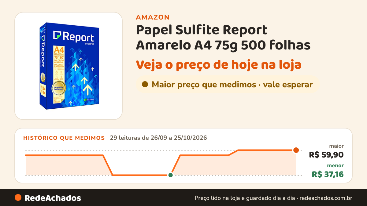 Histórico de preço de Papel Sulfite Report Amarelo A4 75g 500 folhas na Amazon: 29 leituras de 26/09/2026 a 25/10/2026, menor R$ 37,16, maior R$ 59,90